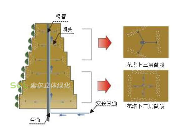 卡盆式景觀花塔灌溉示意圖