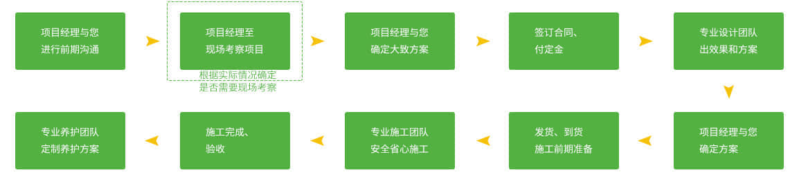 醫(yī)院立體綠化的服務流程